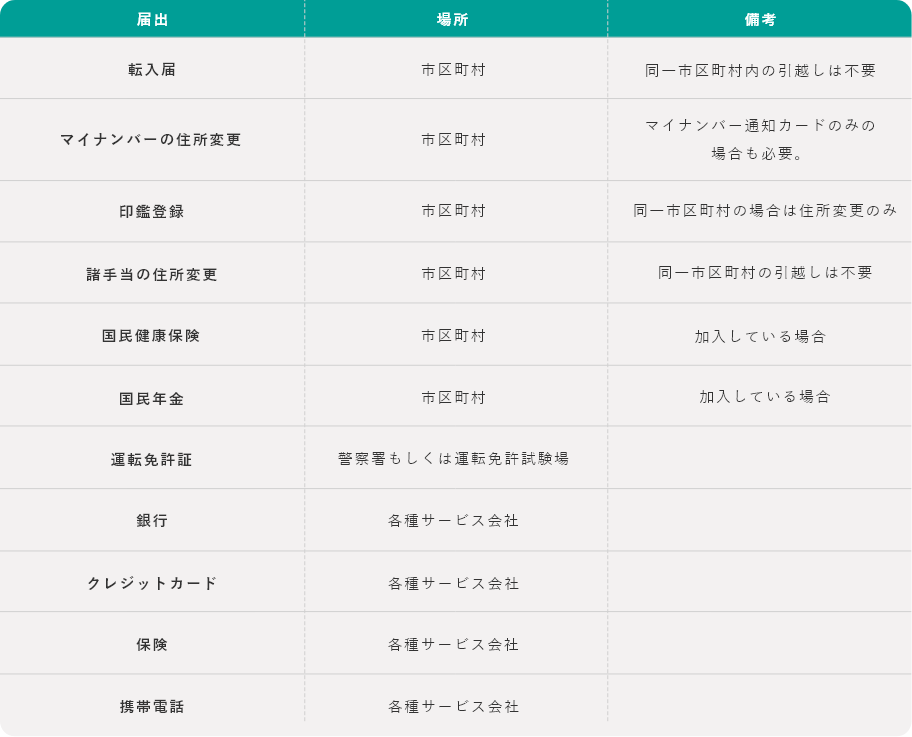 引越し当日～14日後までの図